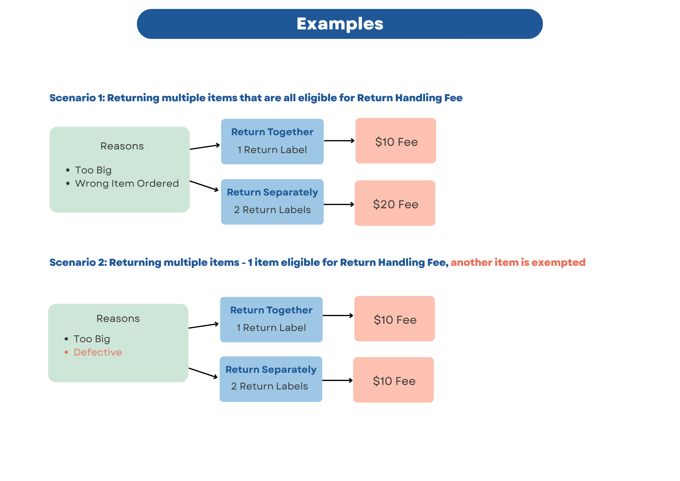 Return Charges FAQ Flowchart.png